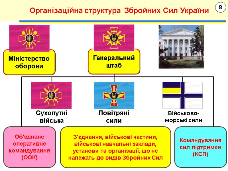 8 Організаційна структура Збройних Сил України Об'єднане оперативне командування (ООК) Командування сил підтримки (КСП)